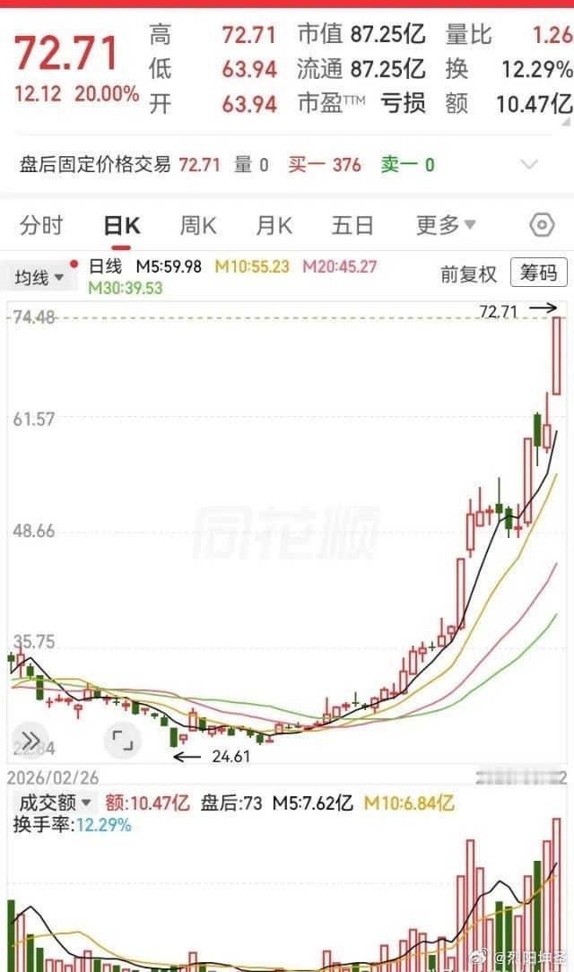 真没有想到，这走势还能飞起来！只用了一个月的时间，高度就翻了个倍。之前我就留意到