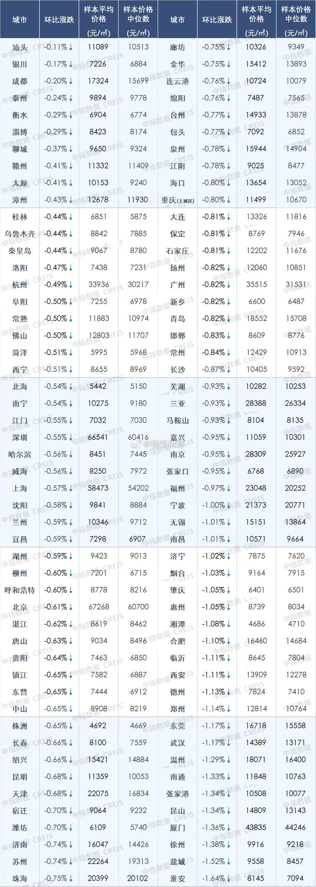 7月百城二手房价格，全线下滑…​​​