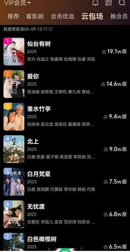 桃已经出云包场榜单了，按鹅桃这样的发展趋势，以后这个榜单就是流量号召力+剧方补贴