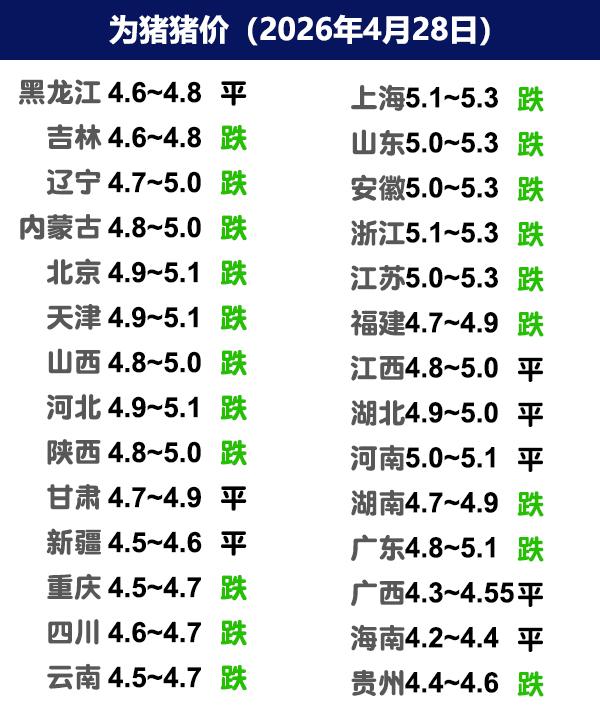 4月28日猪价|稳中下调，低价区补涨！今日全国生猪收购均价呈现下跌态势，全