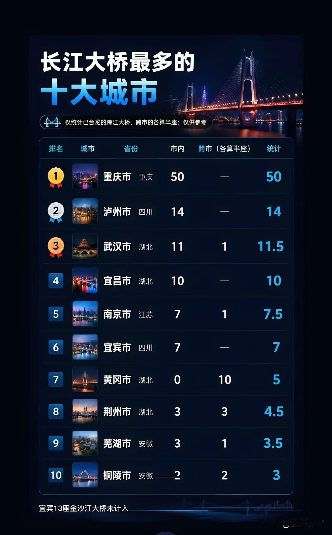 重庆竟然有50座长江大桥！数量上对武汉南京简直是碾压！想得到重庆长江大桥多，