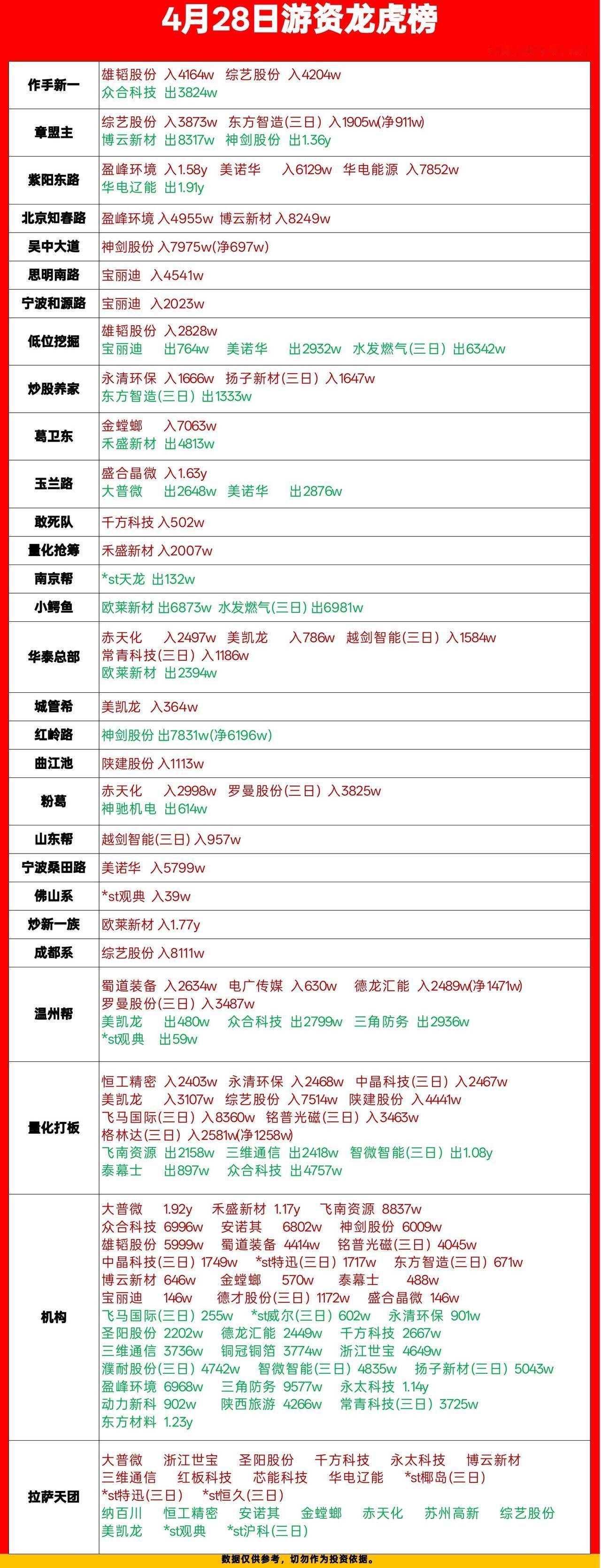 4月28日龙虎榜解读：游资机构动向全梳理，这些票被重点盯上了！今天的龙虎榜看