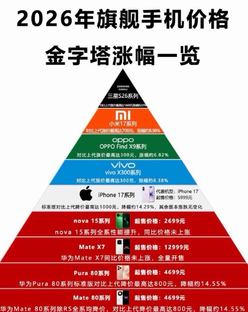 手机集体涨价原因上游硬件一涨，下游手机全跟着涨，几乎所有品牌都在调价，全面涨价时