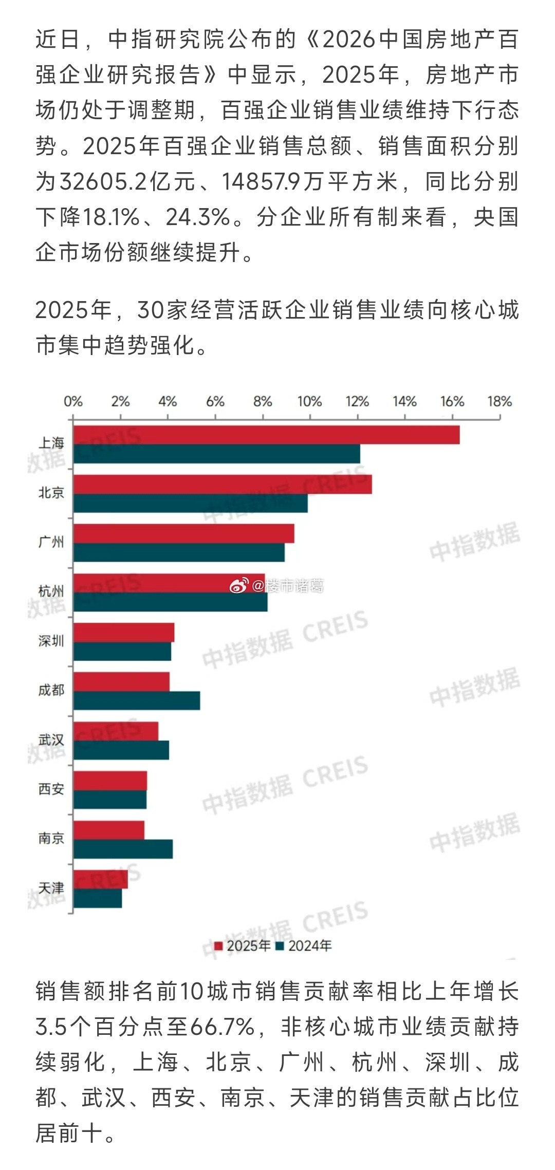 未来的房地产市场，恒者恒强。。楼市第一线