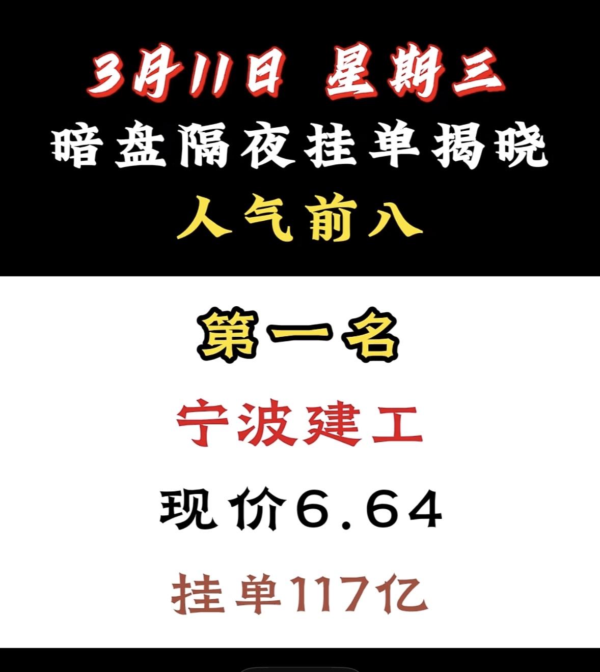 3月11日暗盘隔夜挂单前8名个股揭晓宁波建工暗盘挂单人气夺冠，资金青睐显强势