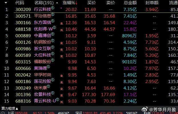 AI还在加强，把AI应用也带起来了，平治信息也回封了，不过从算力这个分支来看还是