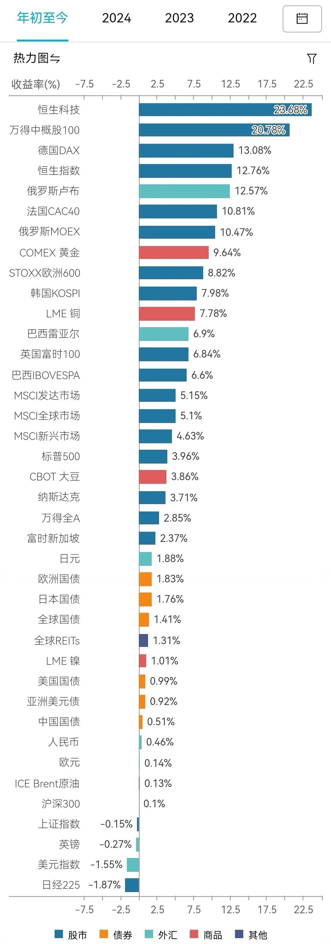 2025年股市开局以来，香港市场的表现“引领全球”。恒生科技，一绝骑尘，冥冥之中