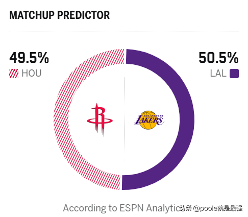 生死战，湖人大战火箭，传来4个最新消息第一个消息就是根据ESPN胜...
