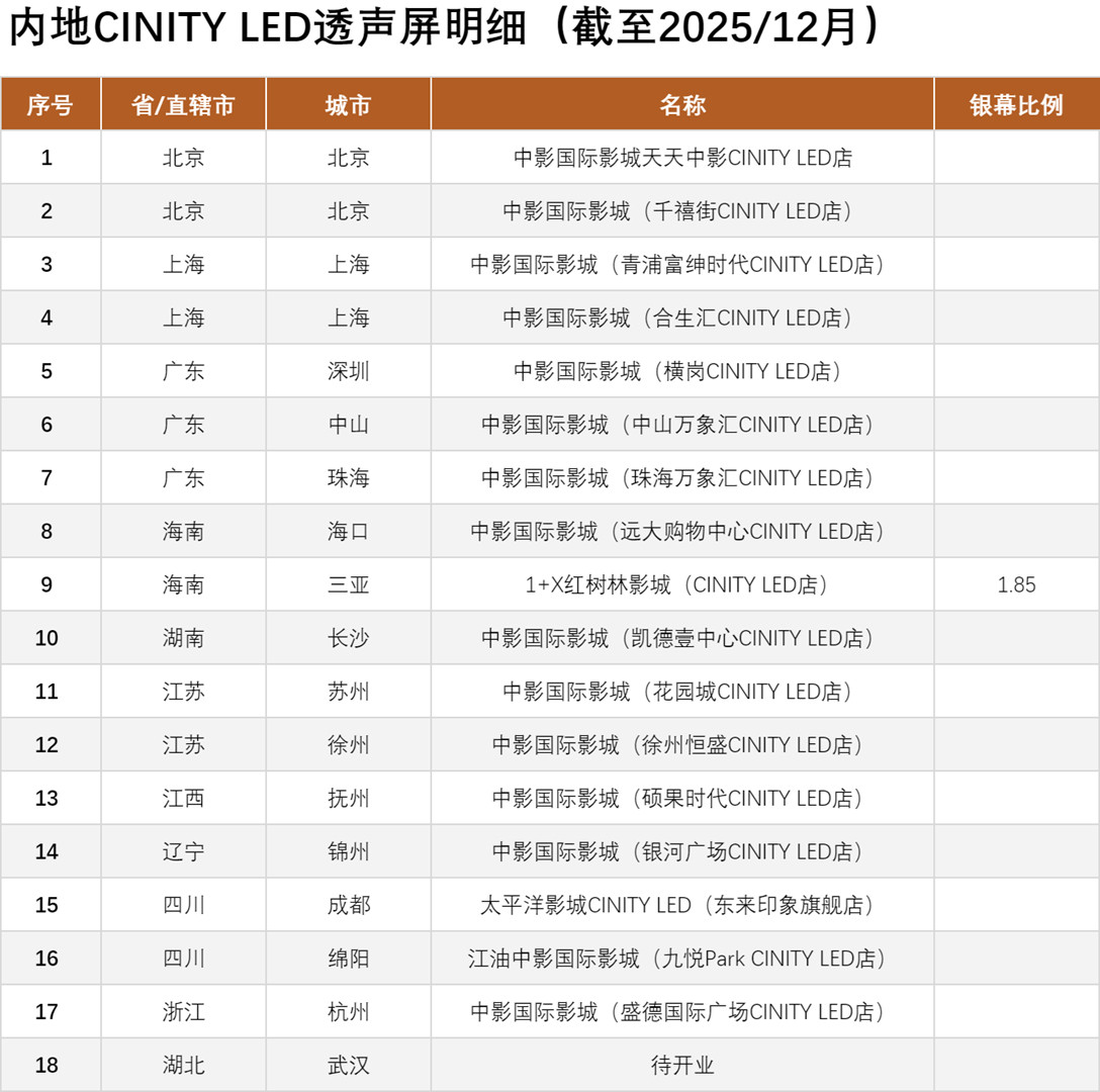 阿凡达3内地本次顶配影厅是CINITY，其中配备全景声的CINITYLED透