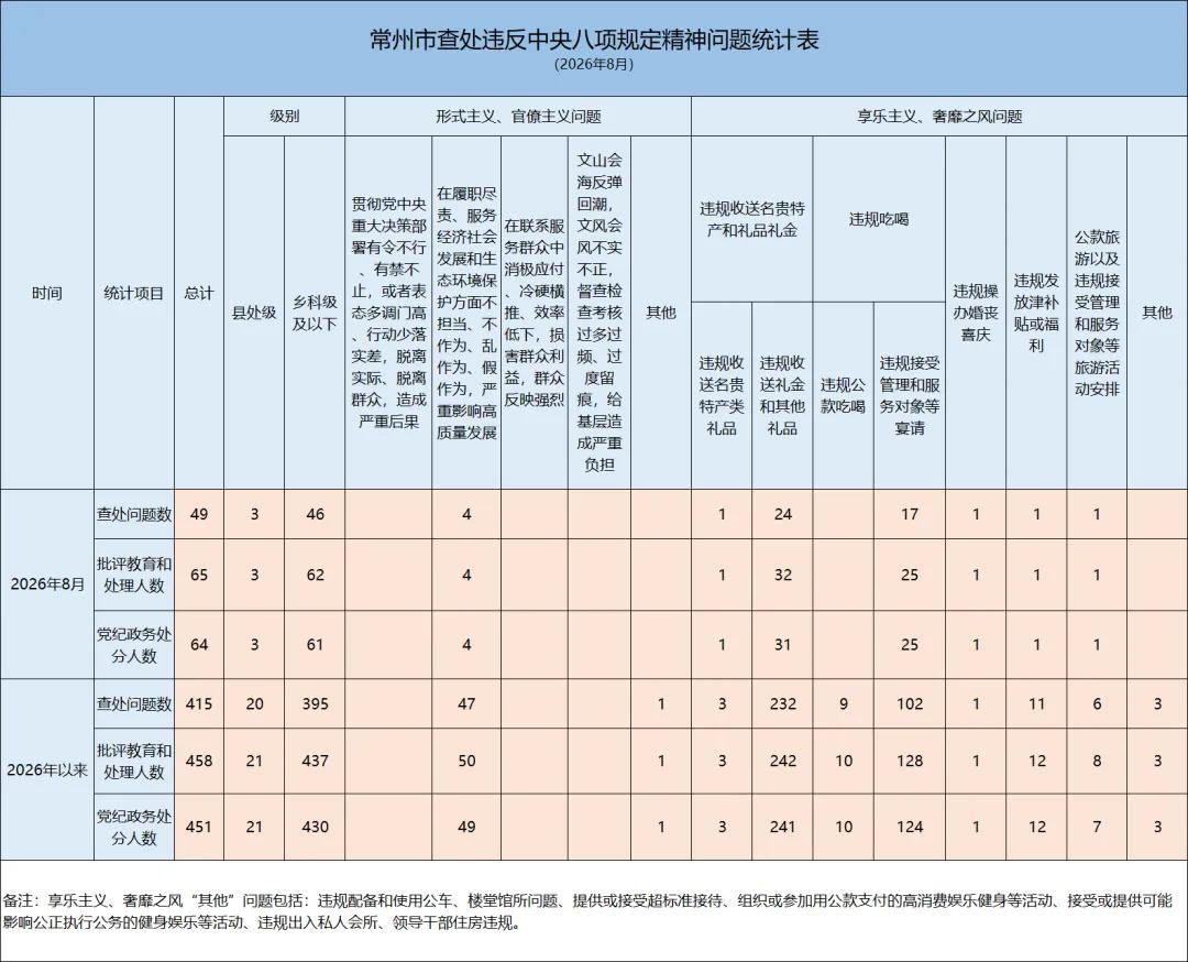 常州市纪委监委通报