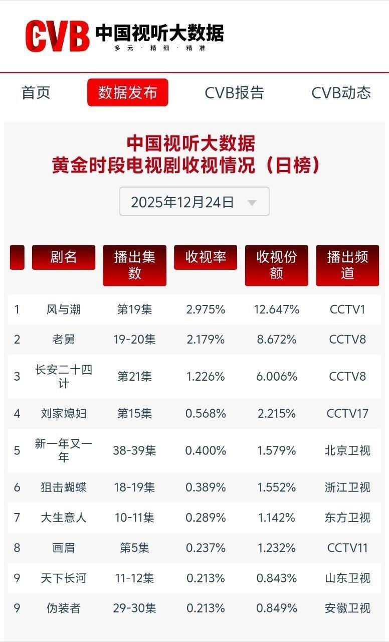 正剧圈老来得子，哈哈，粉丝好会夸❗️风与潮CCTV-1黄金档收视极为强势，cvb