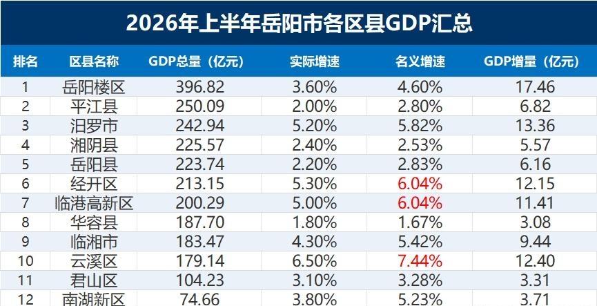 岳阳各区县2026年上半年GDP全部出炉：平江县汨罗市差距缩小、湘阴县岳阳县旗鼓
