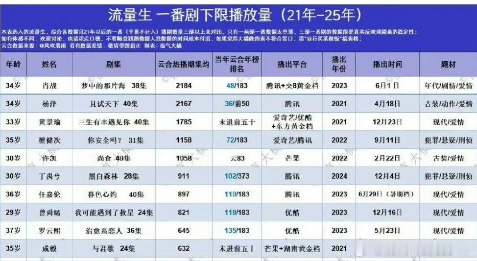 流量生一番剧下限云合集均，肖战这下线也是别人的上线的，有些平时看着大流量居然还有