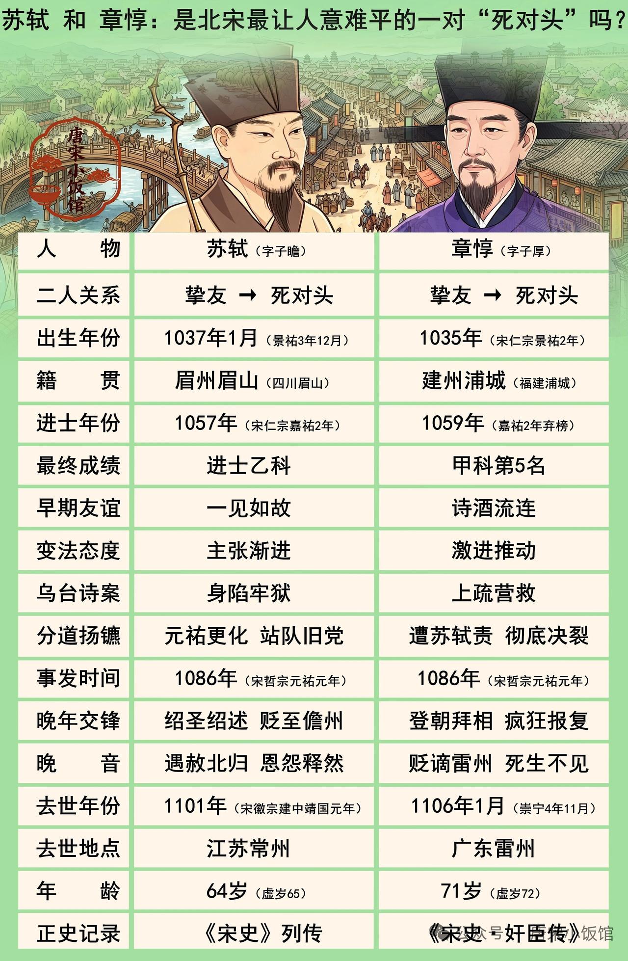 苏轼与章惇，曾经是同榜进士、抵足而眠的知己。乌台诗案时，章惇还当庭为苏轼死保。可
