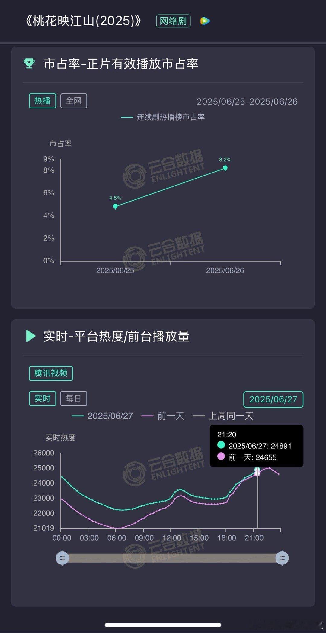 《桃花映江山》热度和昨天基本持平，峰值估计25200，才三天直接横盘了，今天可是