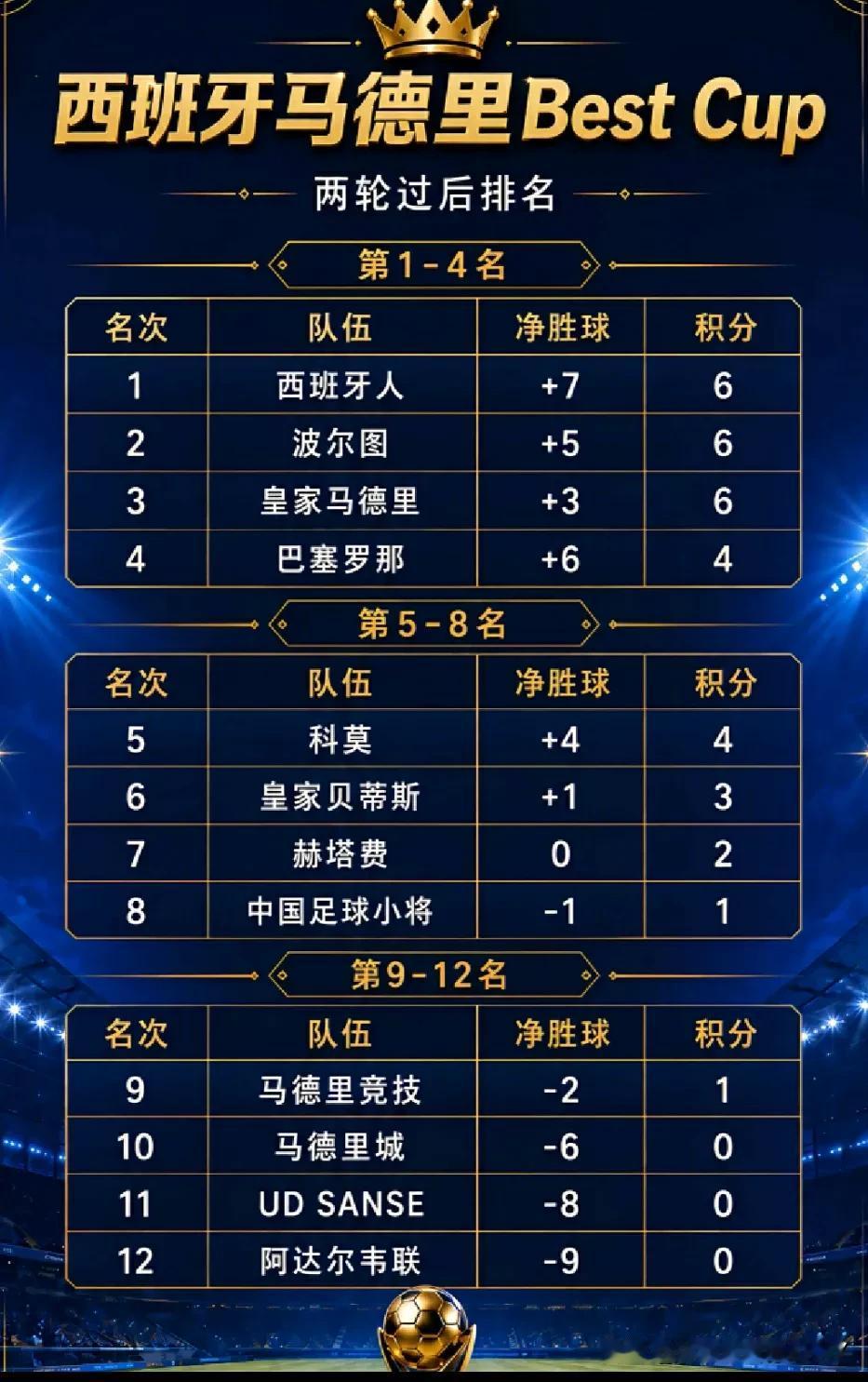 两轮战罢中国足球小将马德里Besr杯排名出炉！首战巴塞罗那中国足球小将被巴萨逼平