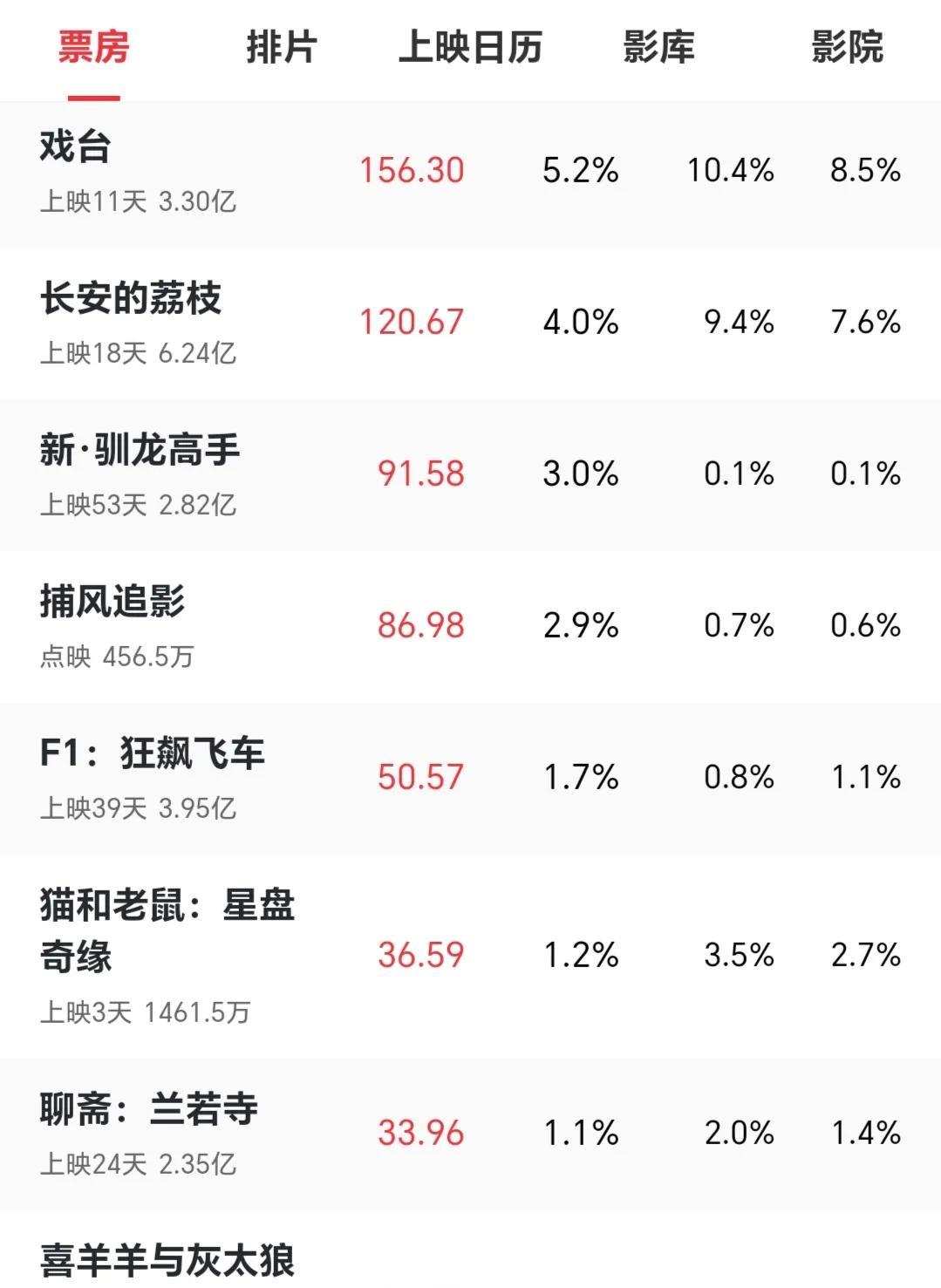 暑期档的几部电影到底是亏是赚？首先陈佩斯的《戏台》投资了一亿现在票房已经破了三亿