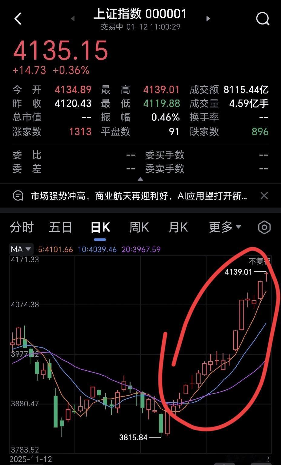 大a真的疯了，现在属于狂热阶段，一个上午还没过完，交易量已突破2万亿，这是啥概念