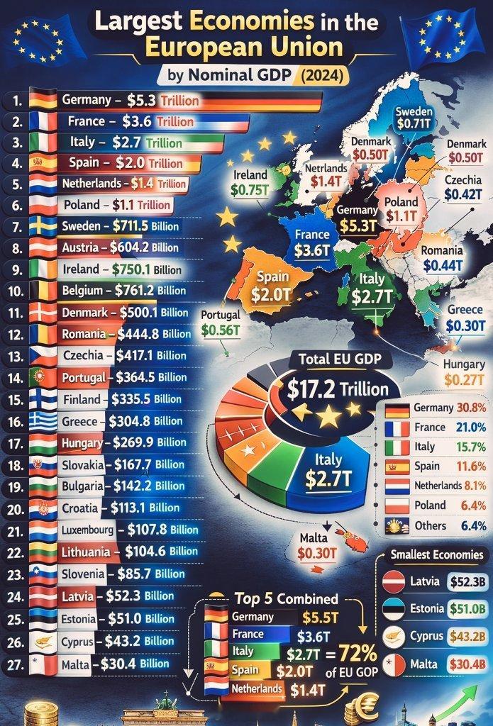 欧盟按名义GDP排名的前十名经济体🇪🇺1.🇩🇪德国-5.3万亿
