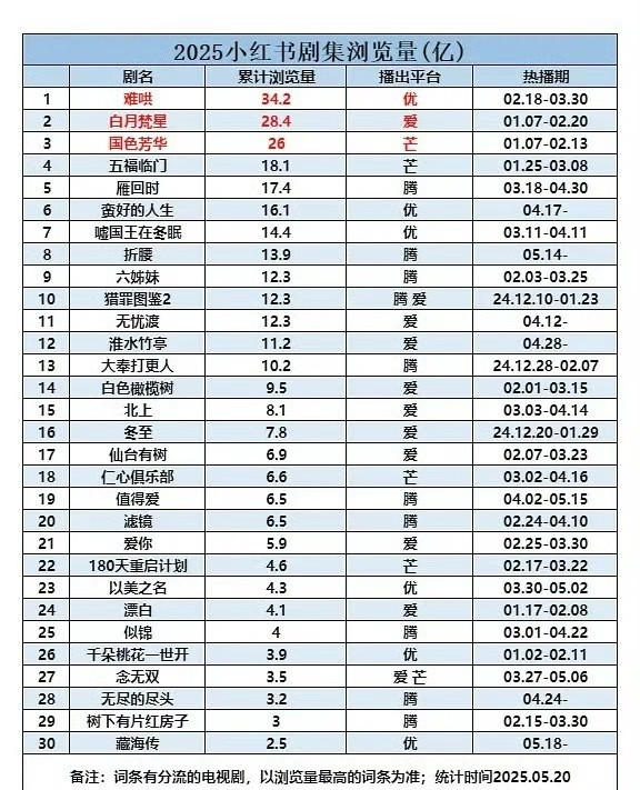 折腰各个平台的讨论度、数据基本都能配上站内热度。小🍠上浏览量27.2亿，暂居2