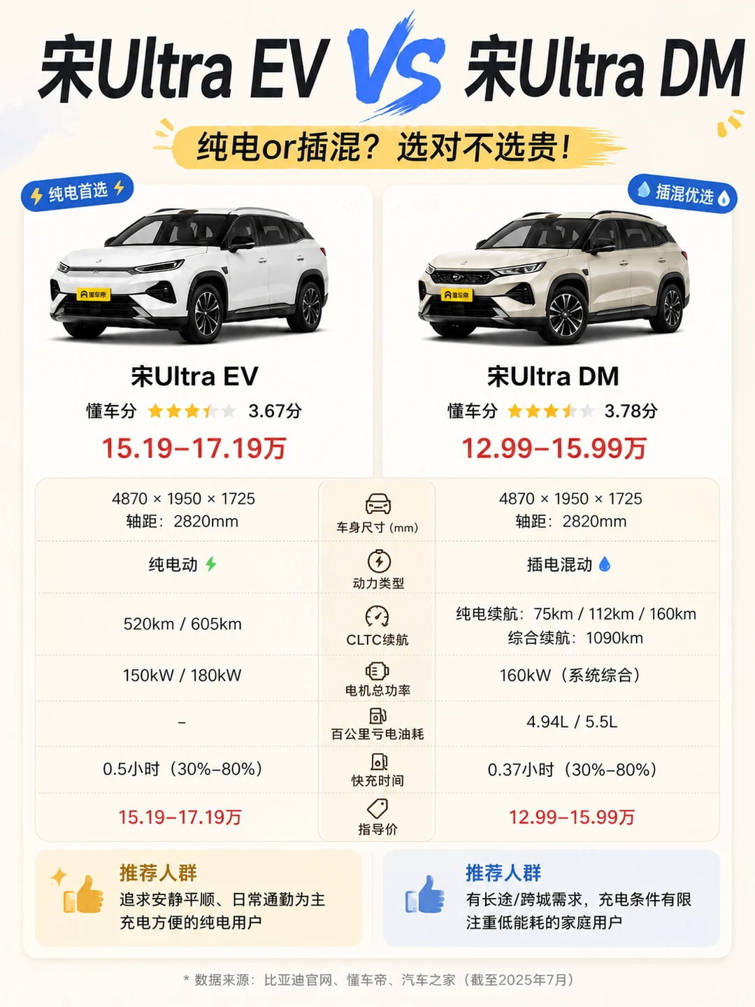 比亚迪宋Ultra EV和DM版本怎么选？