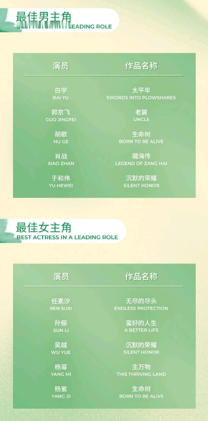 白玉兰入围名单这边，最佳女主角是谁不好说，最佳男主角这边，除非爆冷，否则《沉默的