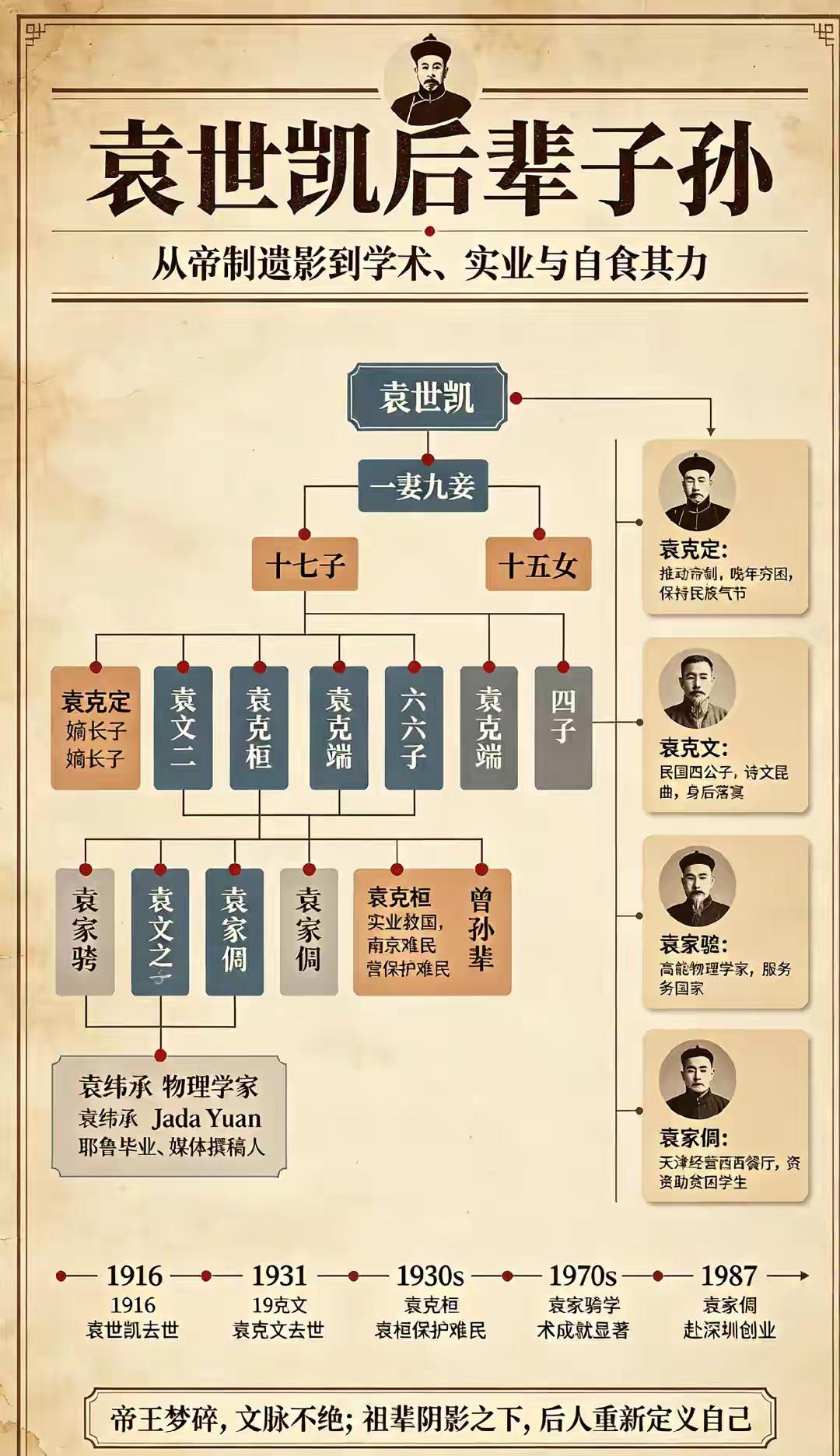袁世凯后世百年沉浮：有人潦倒落幕，有人实业救国，有人斩获诺奖荣光创作声明：