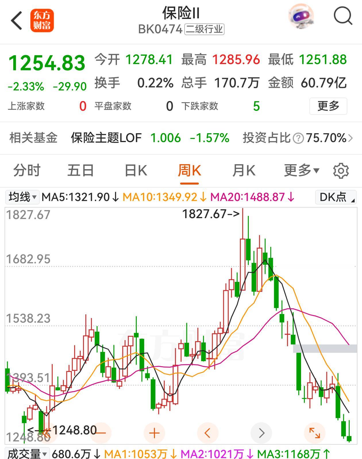 持仓保险股一点也不保险，市盈率都在10倍以下了，最低的市盈率才6倍，股息率近5%