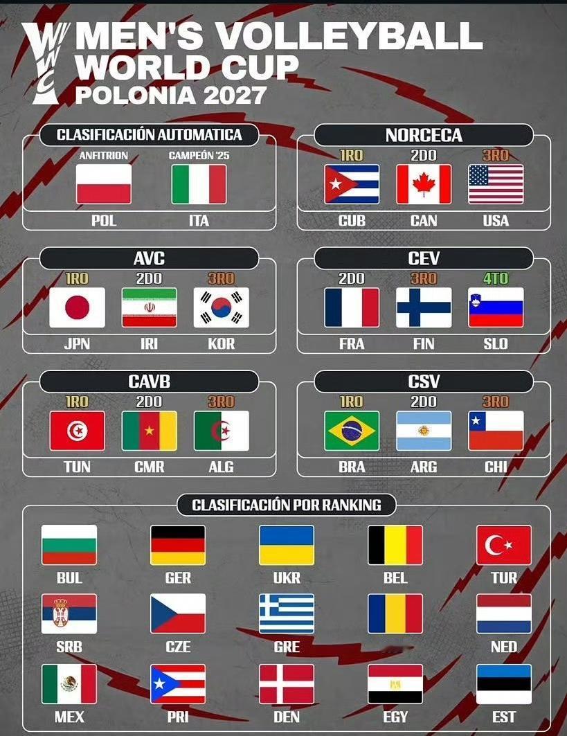 32强参赛名单出炉！亚洲排坛仅三队入围，中国男排遗憾缺席2027世界杯。2