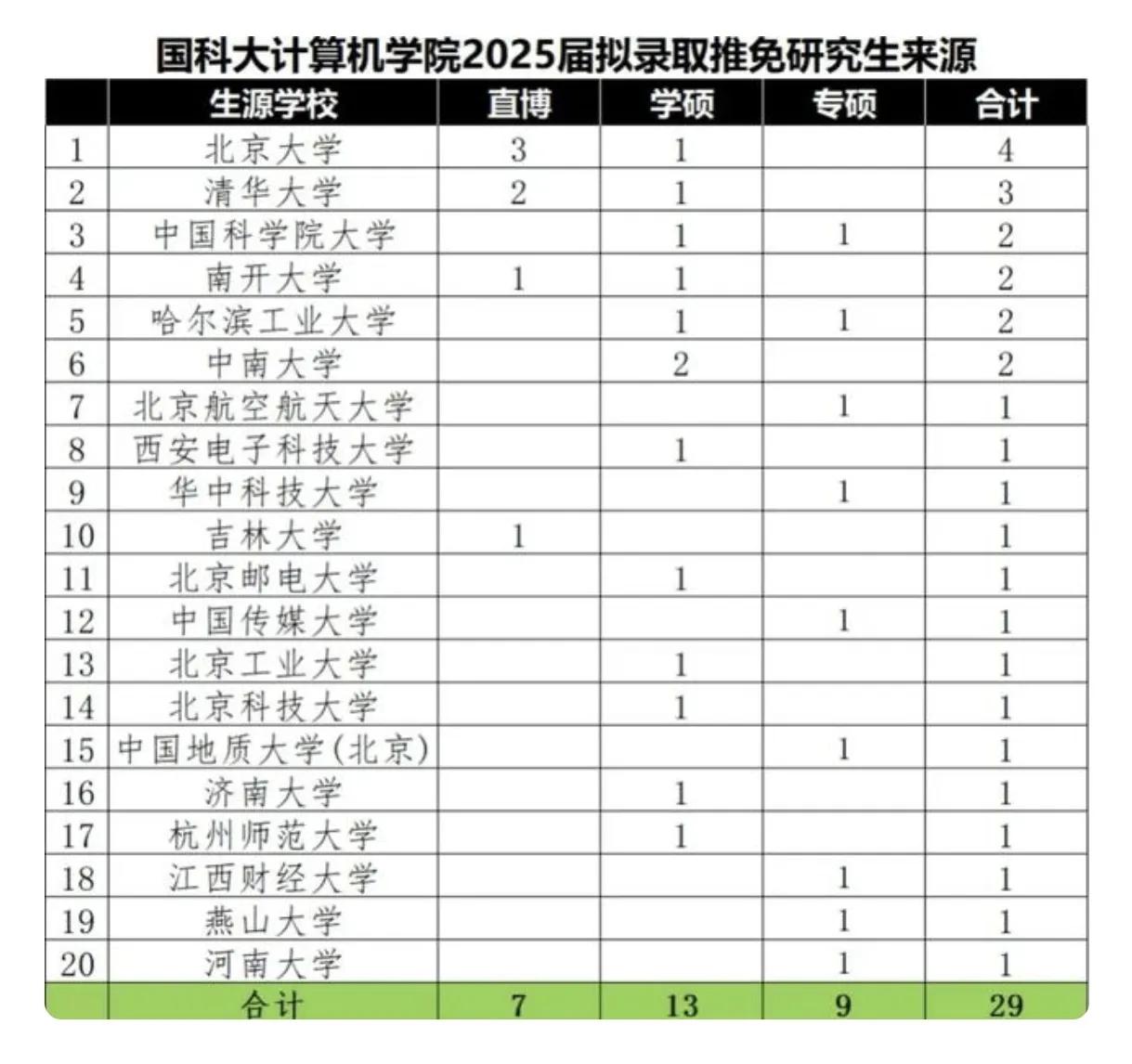 国科大计算机保研生源真不赖，这波生源简直是“名校豪华套餐”！北大、清华带头，顶尖