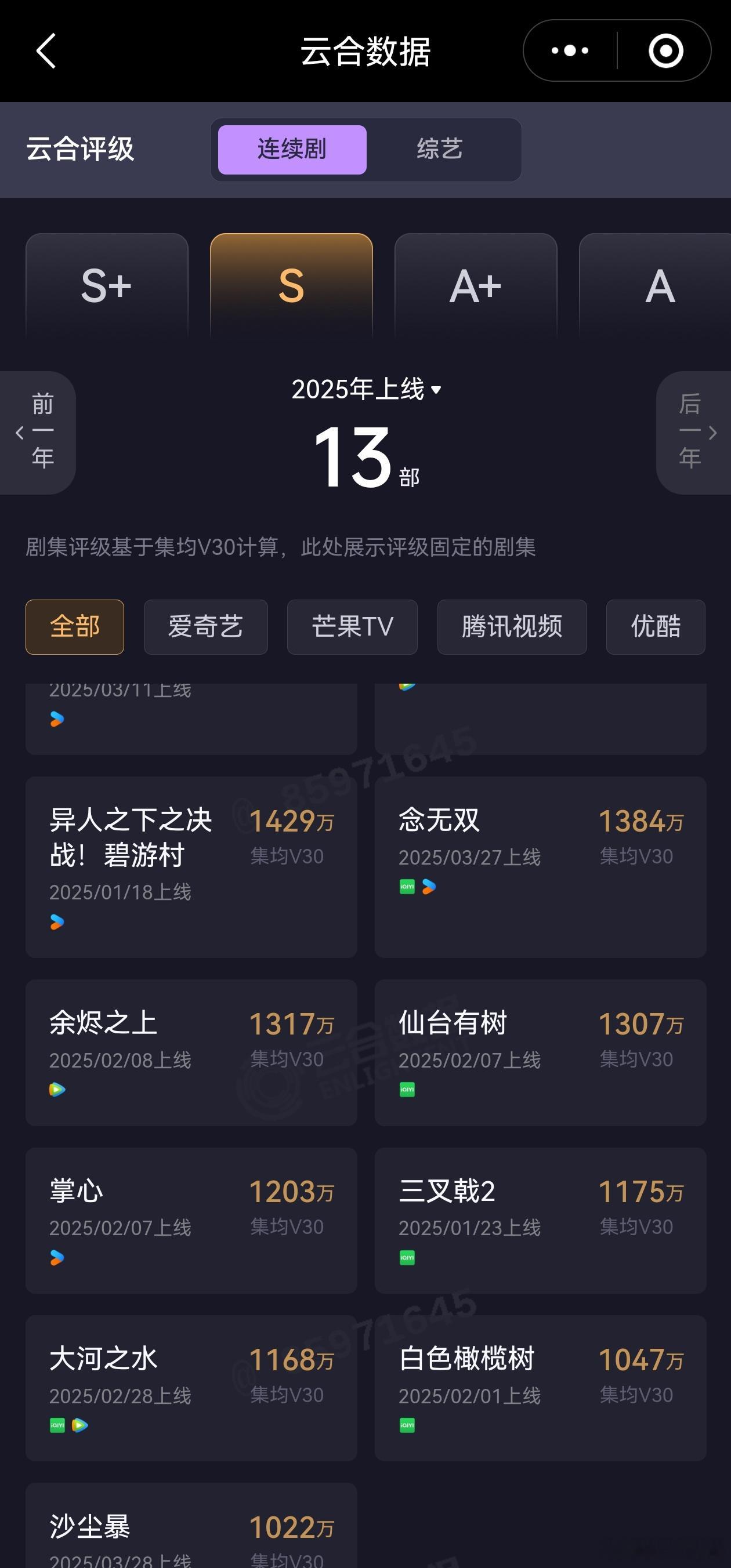 念无双V30集均出来了1384万。比狐妖小红娘月红篇1355略高🤏​​​