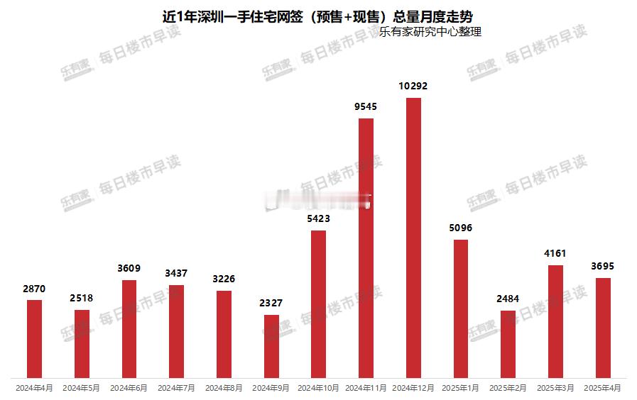整个4月，深圳共卖出3695套新房住宅，环比3月下降11.2%。一边是红盘热销：