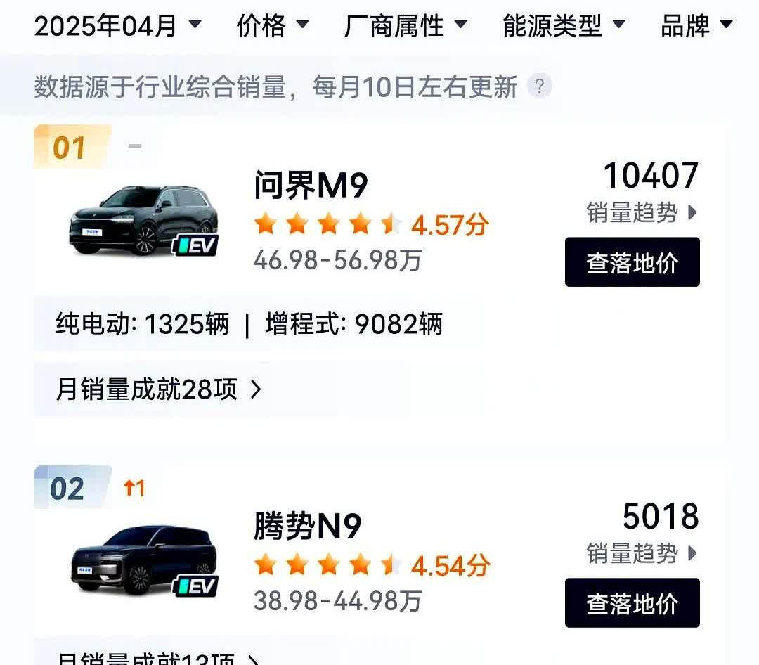 理想L9：糟糕，我的千年老二地位丢了...腾势N9，4月卖了5千多台，排
