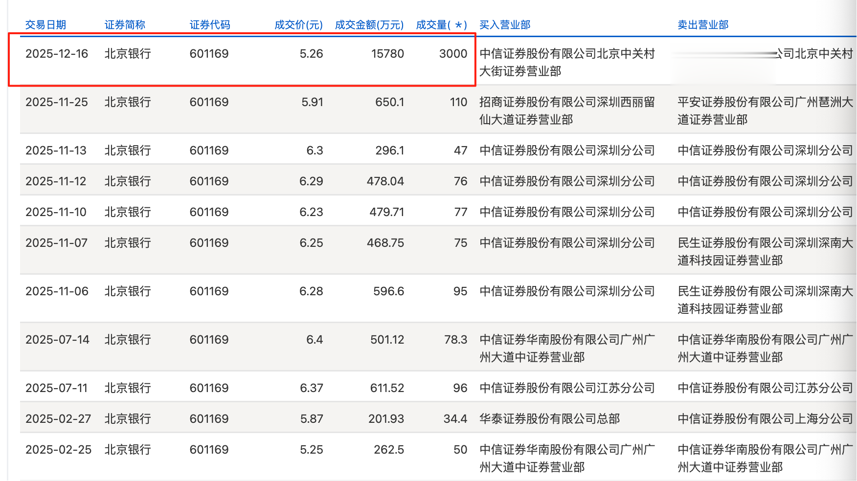 年末银行股现折价大宗交易, 兴业银行、民生银行一日成交合计超13亿, 什么信号?