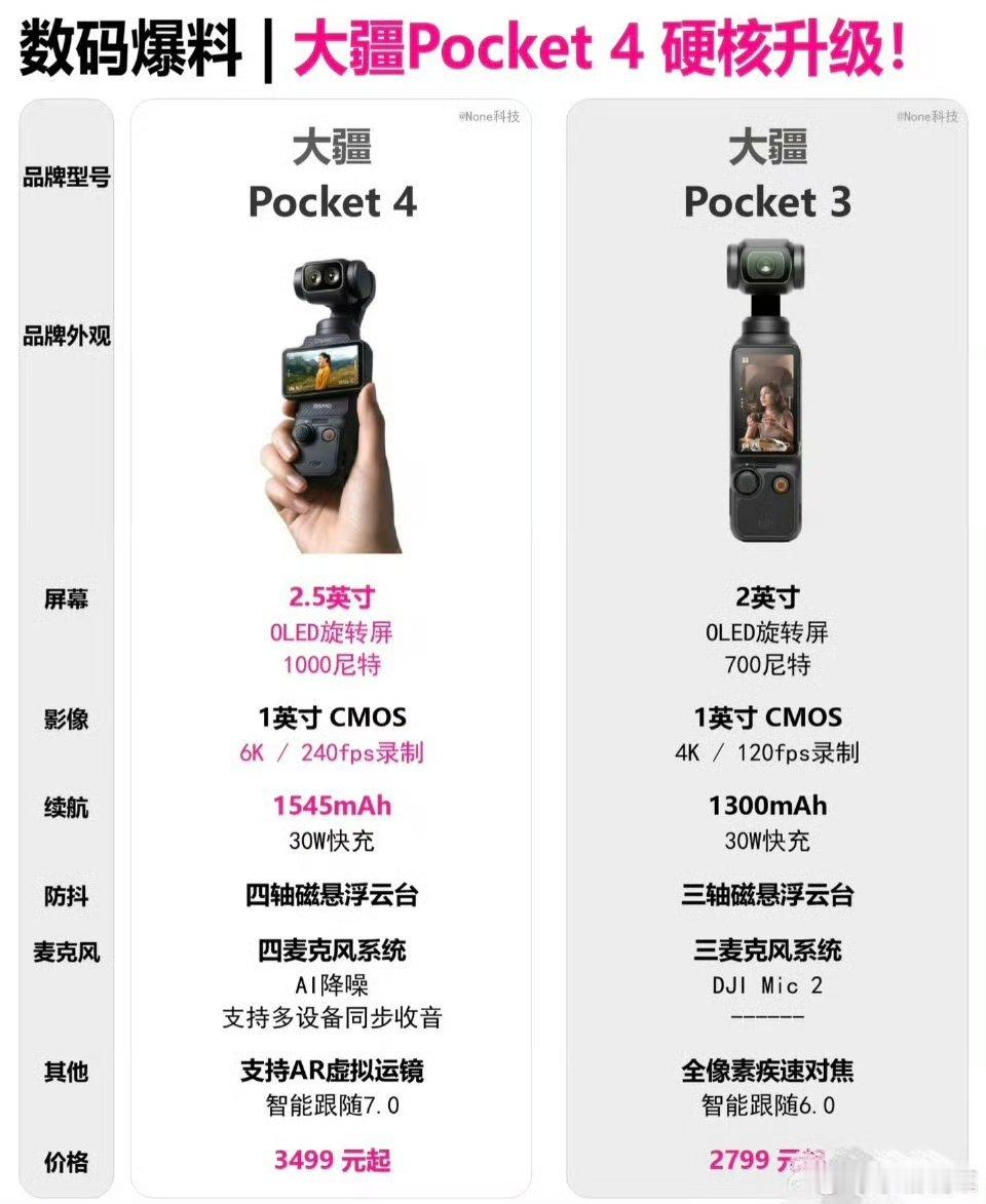 大疆Pocket4看了看，主要升级在:全系1英寸大底+2倍无损光学变焦，夜景直接