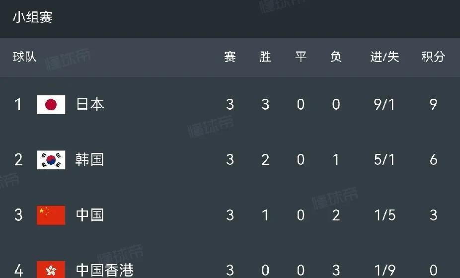 东亚杯沦为鸡肋？国足1球险胜香港仍垫底，日韩三队都踢不过的时代该反思了！