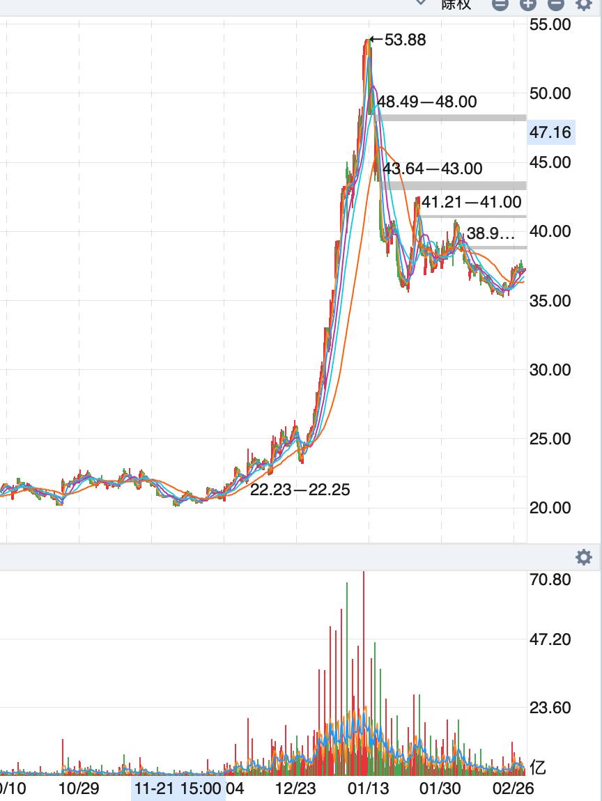 有几个人知道这个股票的代码？20天前我一打开社交工具，满屏的消息都在吹捧这个股票