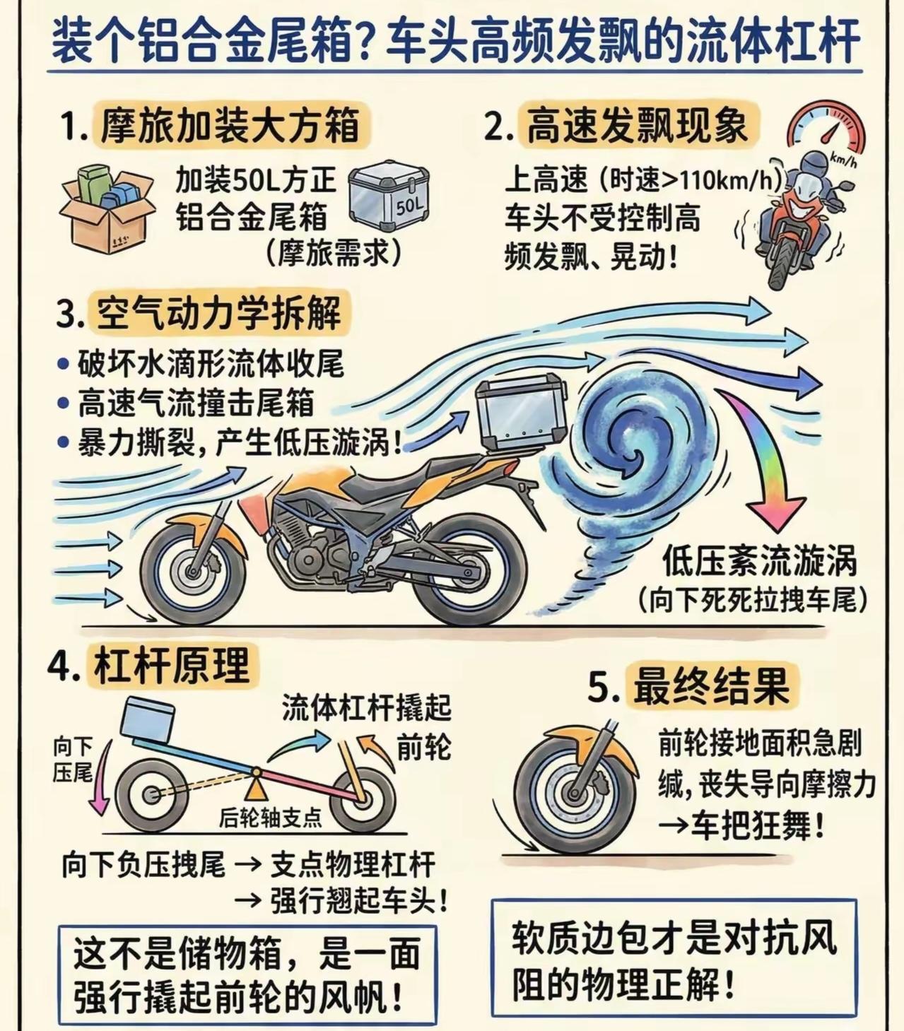 2026年4月21日，张雪机车紧急叫停500F尾箱改装，揭开了“高速发飘”的安全