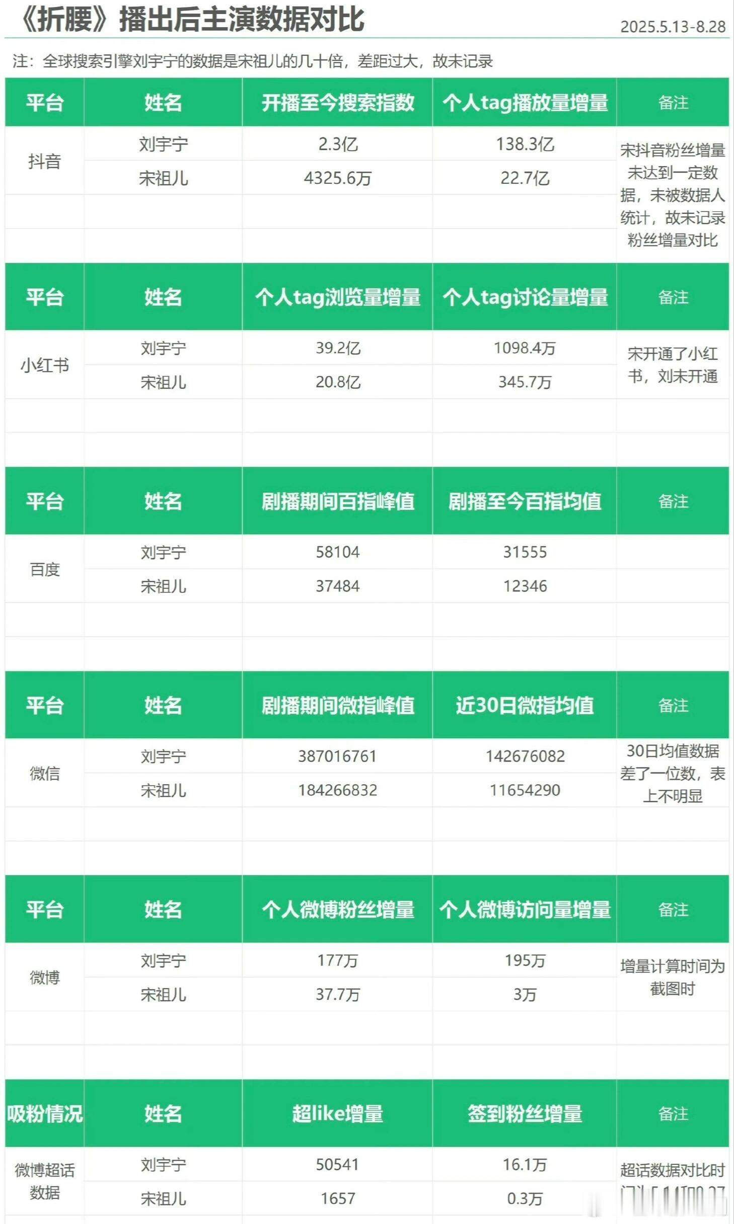 《折腰》播出后主演数据对比图​​​