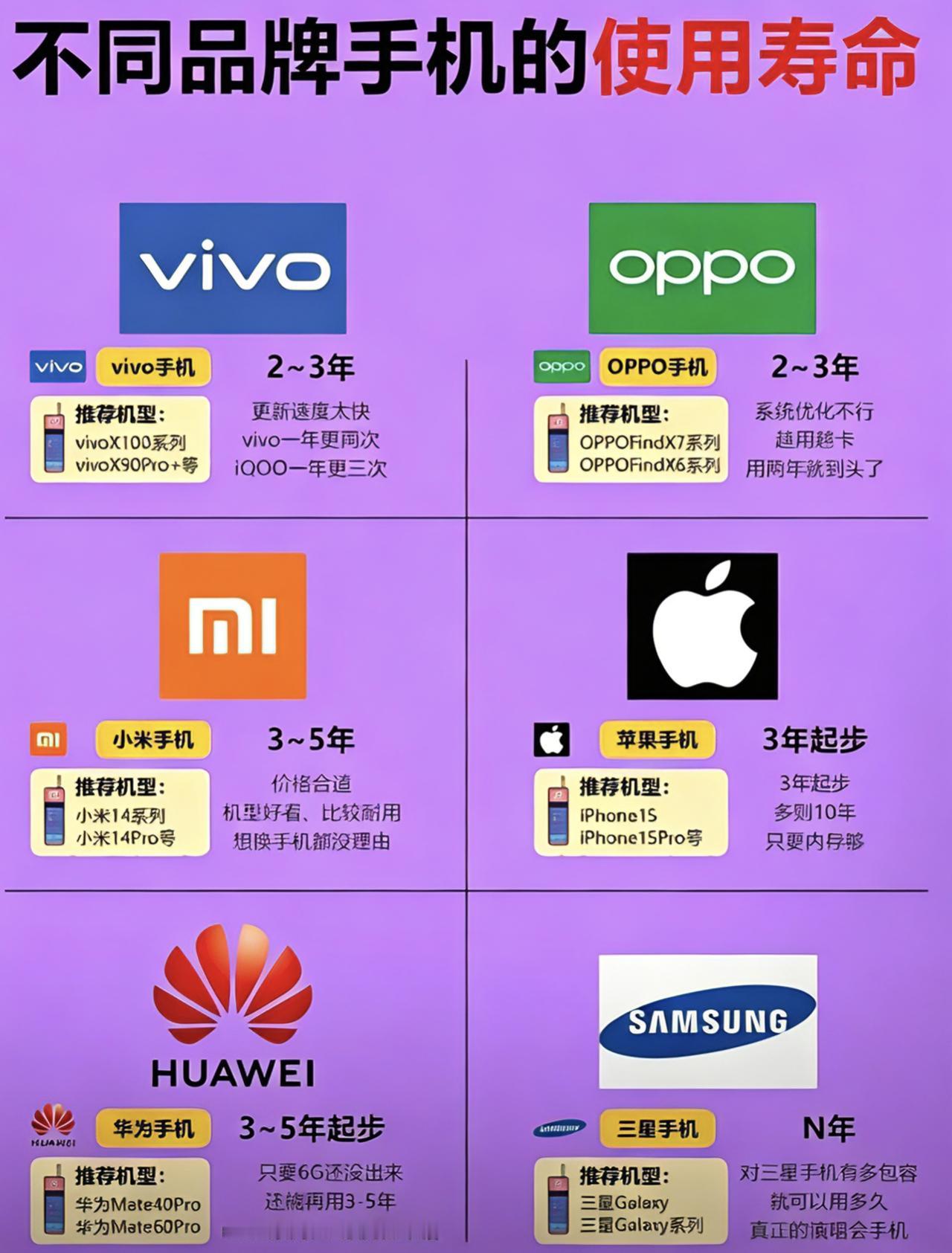 手机用几年算正常？不同品牌差距太大了！手机能用几年，其实早就被品牌定死了！