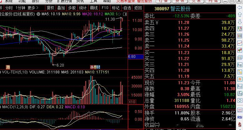 最近中小市值筹码集中庄股表现较好，比如蜗牛出品的智云股份、开尔新材等，这类股特点