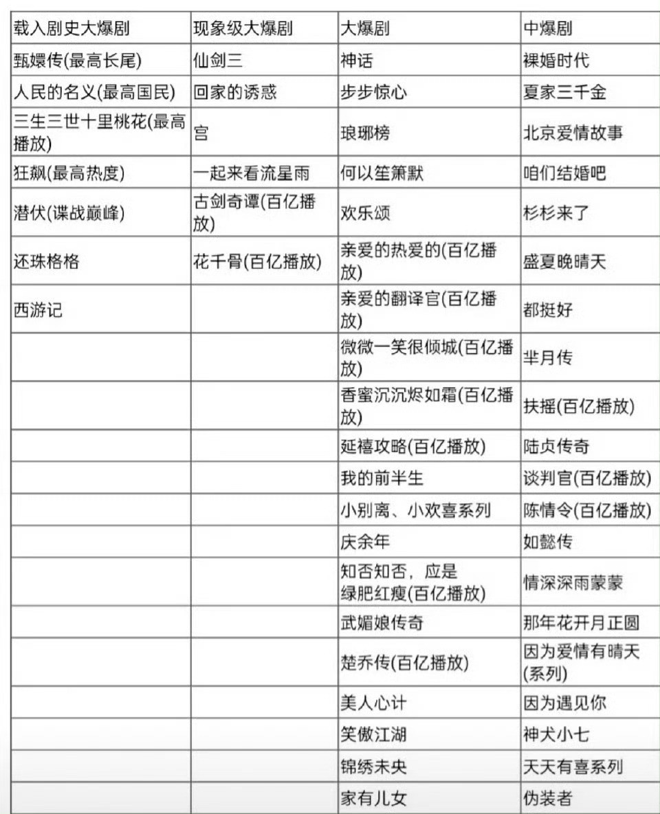 网友总结历年爆剧，你看了哪部？