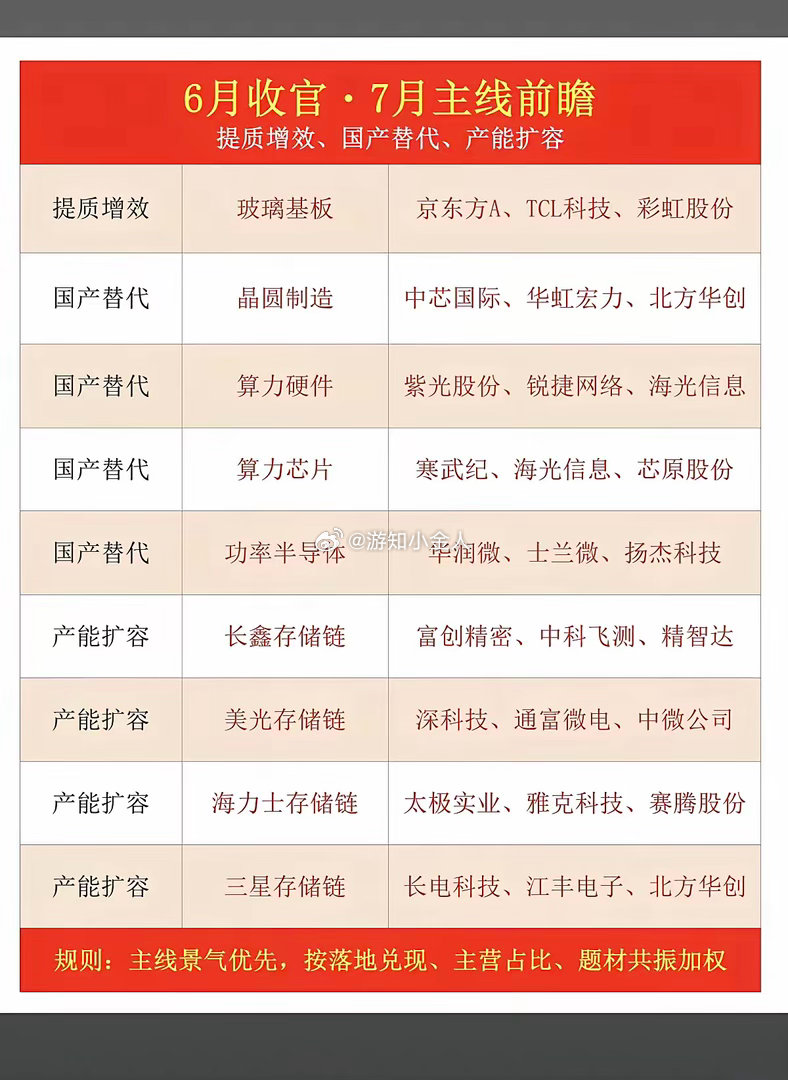 6月收官：7月主线前瞻！1.玻璃基板2.晶圆制造3.算力硬件、算力芯片4.功率半