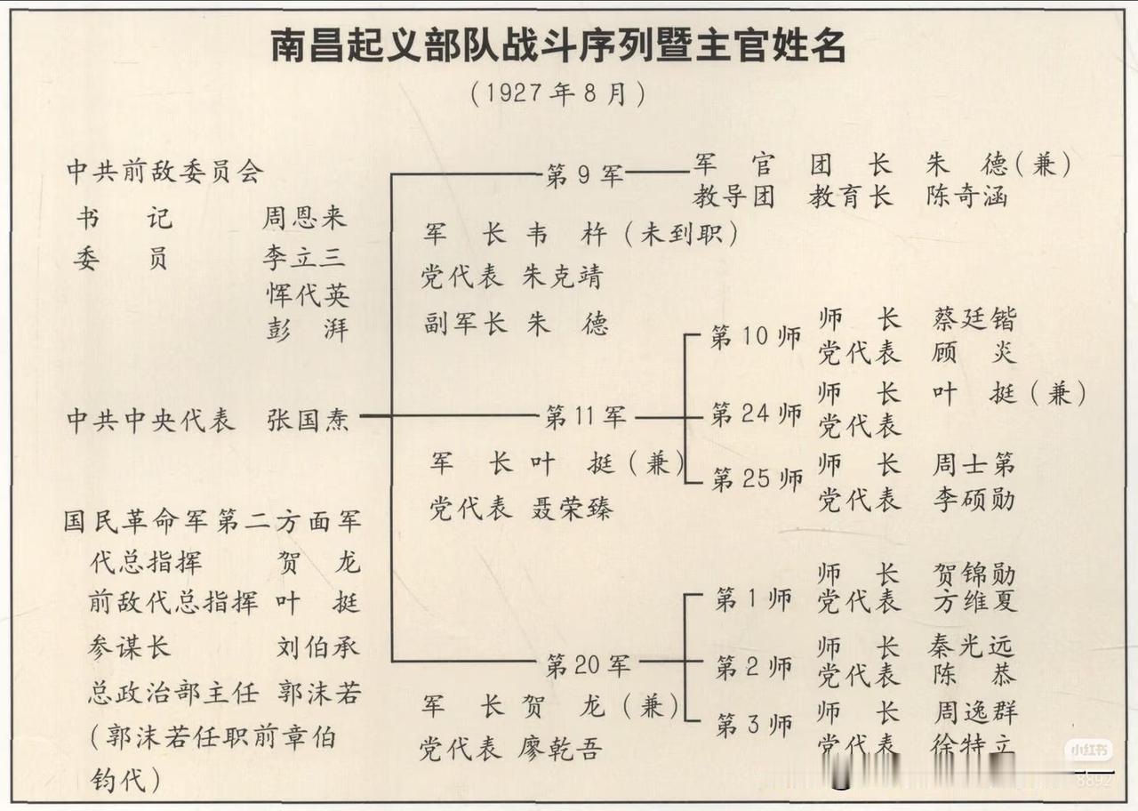 南昌起义都有哪些部队参加？一、总兵力合计2万余人（公开统计数字），全部为