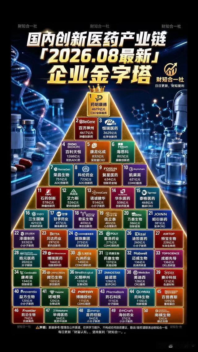 国内创新医药产业链企业金字塔全景梳理创新药板块经过持续调整，出海、研发转化逐步迎
