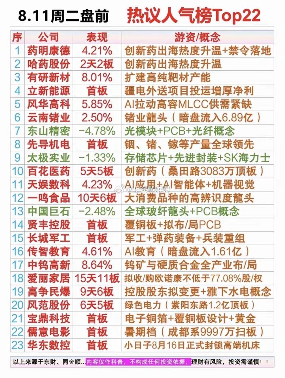 8.11周二市场热点方向+人气热度榜！1.创新药出海2.高纯靶材3.军工，兵