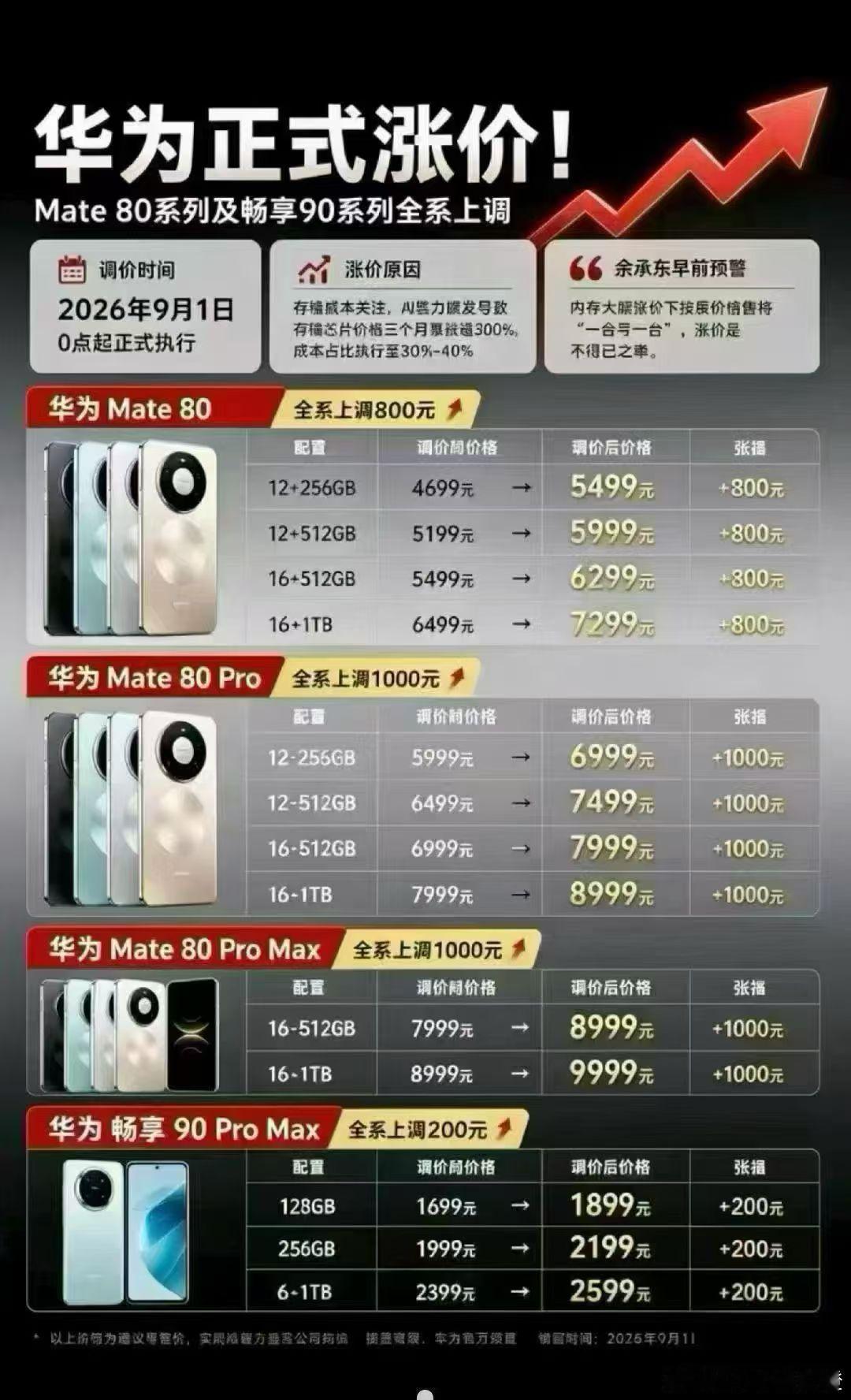 #手机涨价卖不动#手机卖不动了，为什么反而越来越贵？今天看到一个挺反常识的数据。2026年全球手机出