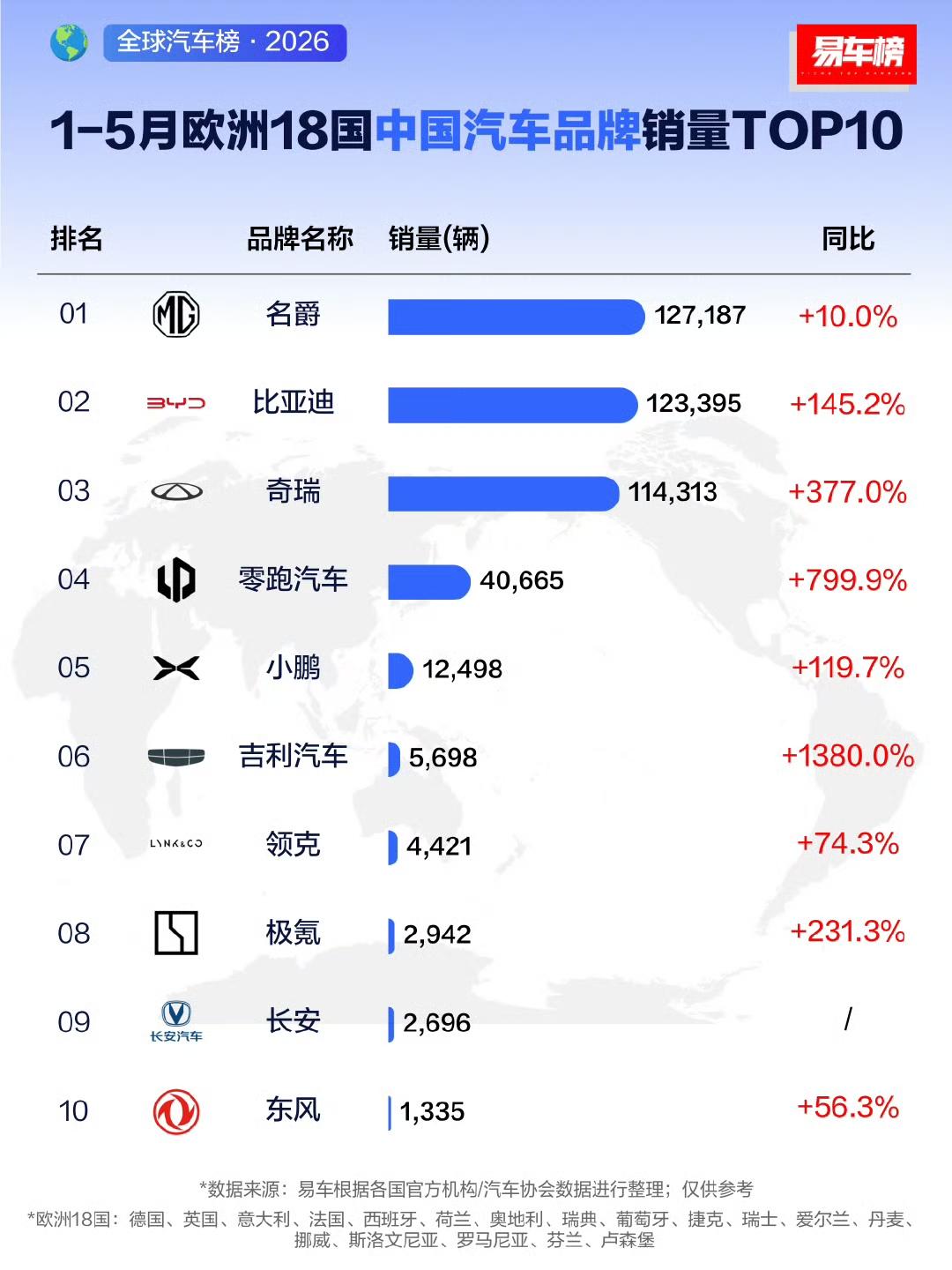 出海全面爆发！中国车企登顶欧洲本土外最大市场！最新行业数据显示2026年5月