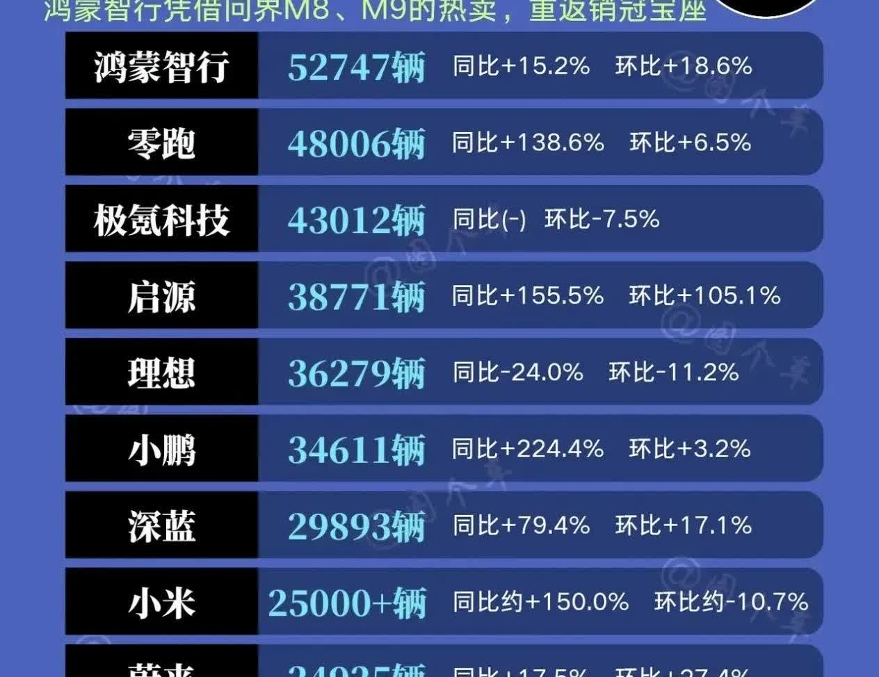 理想汽车6月这销量跌得有点狠啊。交付36279辆，同比暴跌24%，环比也降了11