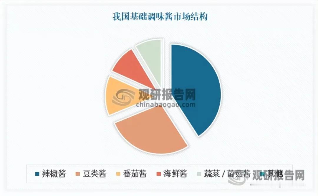基础调味酱行业迎产品升级机遇，辣椒酱领跑细分赛道核心事件国内调味酱地